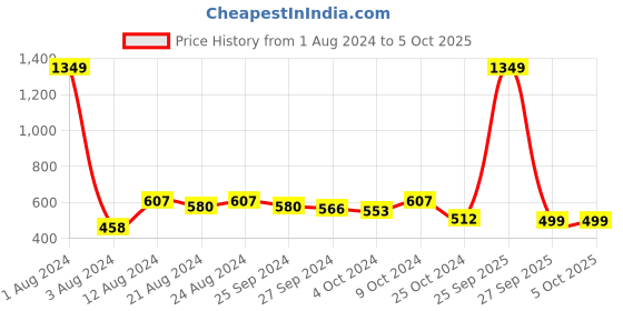 myntra.com R.Code by The Roadster Life Co. Men Solid Sweatshirt r.code by the roadster life co. Price History Graph from 1 Aug 2024 to 4 Oct 2025