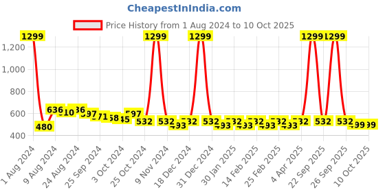 myntra.com R.Code by The Roadster Life Co. Men Solid Sweatshirt r.code by the roadster life co. Price History Graph from 1 Aug 2024 to 10 Oct 2025