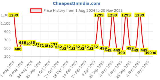 myntra.com R.Code by The Roadster Life Co. Men Solid Sweatshirt r.code by the roadster life co. Price History Graph from 1 Aug 2024 to 20 Nov 2025