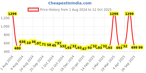 myntra.com R.Code by The Roadster Life Co. Men Solid Sweatshirt r.code by the roadster life co. Price History Graph from 1 Aug 2024 to 11 Oct 2025