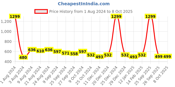 myntra.com R.Code by The Roadster Life Co. Men Solid Sweatshirt r.code by the roadster life co. Price History Graph from 1 Aug 2024 to 8 Oct 2025