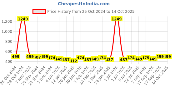myntra.com R.Code by The Roadster Life Co. Men Solid Sweatshirt r.code by the roadster life co. Price History Graph from 25 Oct 2024 to 13 Oct 2025