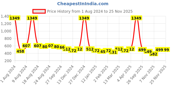 myntra.com R.Code by The Roadster Life Co. Men Solid Sweatshirt r.code by the roadster life co. Price History Graph from 1 Aug 2024 to 23 Nov 2025