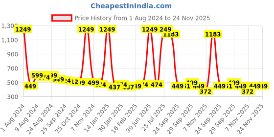 myntra.com R.Code by The Roadster Life Co. Men Solid Sweatshirt r.code by the roadster life co. Price History Graph from 1 Aug 2024 to 23 Nov 2025