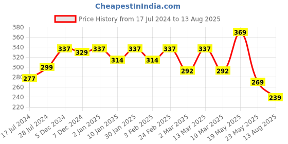 myntra.com R.Code by The Roadster Life Co. Men Solid T-shirt r.code by the roadster life co. Price History Graph from 17 Jul 2024 to 13 Aug 2025