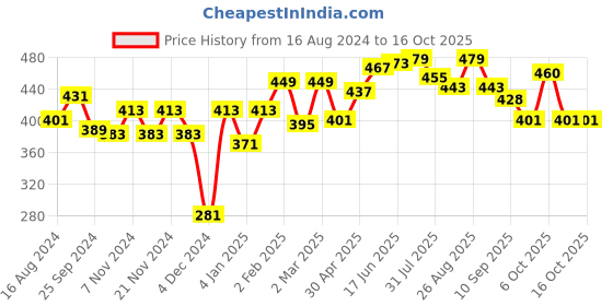 myntra.com R.Code by The Roadster Life Co. Men Striped T-shirt r.code by the roadster life co. Price History Graph from 16 Aug 2024 to 16 Oct 2025