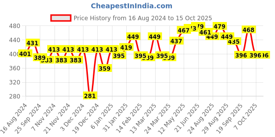 myntra.com R.Code by The Roadster Life Co. Men Striped T-shirt r.code by the roadster life co. Price History Graph from 16 Aug 2024 to 14 Oct 2025
