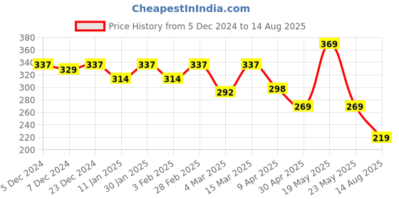 myntra.com R.Code by The Roadster Life Co. Men T-shirt r.code by the roadster life co. Price History Graph from 5 Dec 2024 to 14 Aug 2025