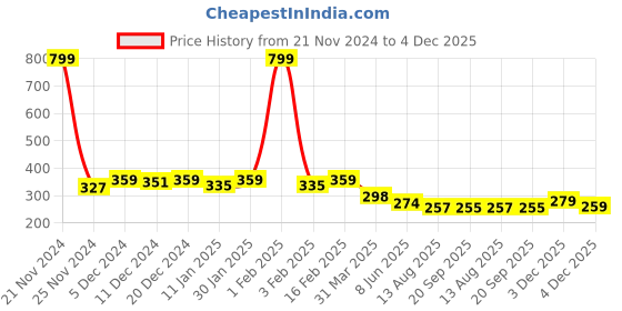 myntra.com R.Code by The Roadster Life Co. Men T-shirt r.code by the roadster life co. Price History Graph from 21 Nov 2024 to 3 Dec 2025
