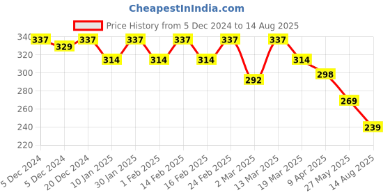 myntra.com R.Code by The Roadster Life Co. Men T-shirt r.code by the roadster life co. Price History Graph from 5 Dec 2024 to 14 Aug 2025