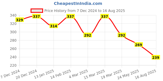 myntra.com R.Code by The Roadster Life Co. Men T-shirt r.code by the roadster life co. Price History Graph from 7 Dec 2024 to 16 Aug 2025