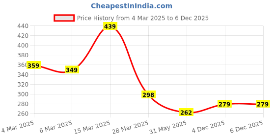 myntra.com R.Code by The Roadster Life Co. Men T-shirt r.code by the roadster life co. Price History Graph from 4 Mar 2025 to 5 Dec 2025