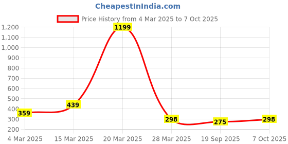 myntra.com R.Code by The Roadster Life Co. Men T-shirt r.code by the roadster life co. Price History Graph from 4 Mar 2025 to 7 Oct 2025