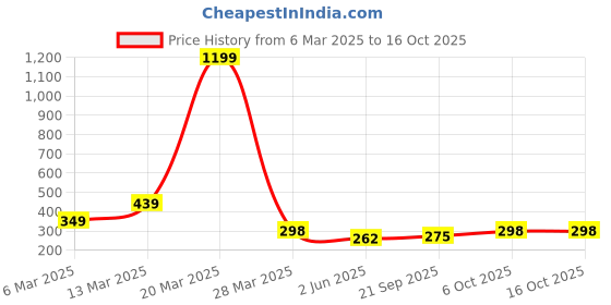 myntra.com R.Code by The Roadster Life Co. Men T-shirt r.code by the roadster life co. Price History Graph from 6 Mar 2025 to 15 Oct 2025