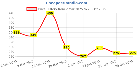 myntra.com R.Code by The Roadster Life Co. Men T-shirt r.code by the roadster life co. Price History Graph from 2 Mar 2025 to 19 Oct 2025