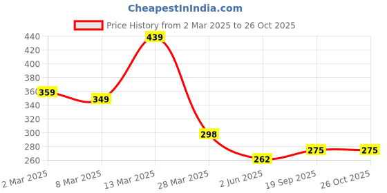 myntra.com R.Code by The Roadster Life Co. Men T-shirt r.code by the roadster life co. Price History Graph from 2 Mar 2025 to 26 Oct 2025