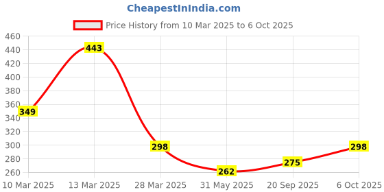 myntra.com R.Code by The Roadster Life Co. Men T-shirt r.code by the roadster life co. Price History Graph from 10 Mar 2025 to 6 Oct 2025