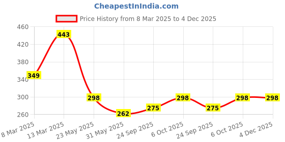 myntra.com R.Code by The Roadster Life Co. Men T-shirt r.code by the roadster life co. Price History Graph from 8 Mar 2025 to 4 Dec 2025