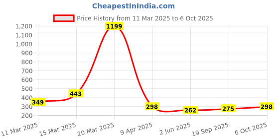 myntra.com R.Code by The Roadster Life Co. Men T-shirt r.code by the roadster life co. Price History Graph from 11 Mar 2025 to 6 Oct 2025