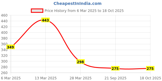 myntra.com R.Code by The Roadster Life Co. Men T-shirt r.code by the roadster life co. Price History Graph from 6 Mar 2025 to 18 Oct 2025