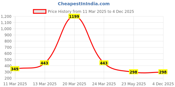 myntra.com R.Code by The Roadster Life Co. Men T-shirt r.code by the roadster life co. Price History Graph from 11 Mar 2025 to 4 Dec 2025