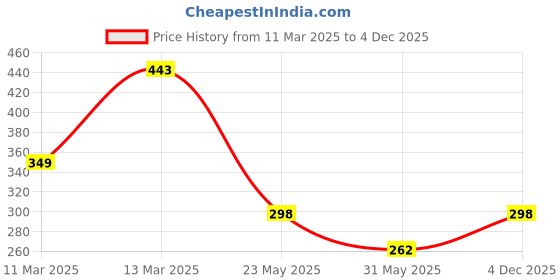 myntra.com R.Code by The Roadster Life Co. Men T-shirt r.code by the roadster life co. Price History Graph from 11 Mar 2025 to 4 Dec 2025