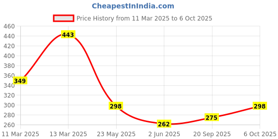 myntra.com R.Code by The Roadster Life Co. Men T-shirt r.code by the roadster life co. Price History Graph from 11 Mar 2025 to 6 Oct 2025
