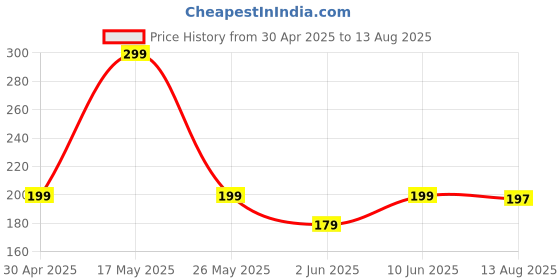 myntra.com R.Code by The Roadster Life Co. Men T-shirt r.code by the roadster life co. Price History Graph from 30 Apr 2025 to 13 Aug 2025