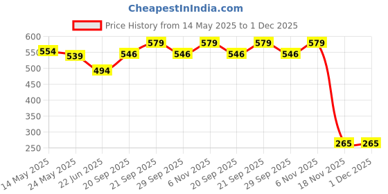 myntra.com R.Code by The Roadster Life Co. Men Textured Spread Collar Casual Shirt r.code by the roadster life co. Price History Graph from 14 May 2025 to 30 Nov 2025