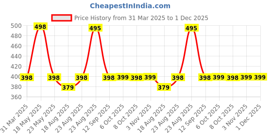 myntra.com R.Code by The Roadster Life Co. Men Tie and Dye Printed Relaxed Fit T-shirt r.code by the roadster life co. Price History Graph from 31 Mar 2025 to 1 Dec 2025