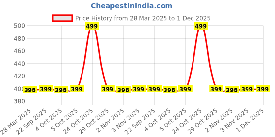 myntra.com R.Code by The Roadster Life Co. Men Tie and Dye Printed Relaxed Fit T-shirt r.code by the roadster life co. Price History Graph from 28 Mar 2025 to 1 Dec 2025