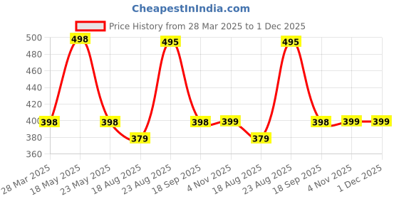 myntra.com R.Code by The Roadster Life Co. Men Tie and Dye Printed Relaxed Fit T-shirt r.code by the roadster life co. Price History Graph from 28 Mar 2025 to 1 Dec 2025