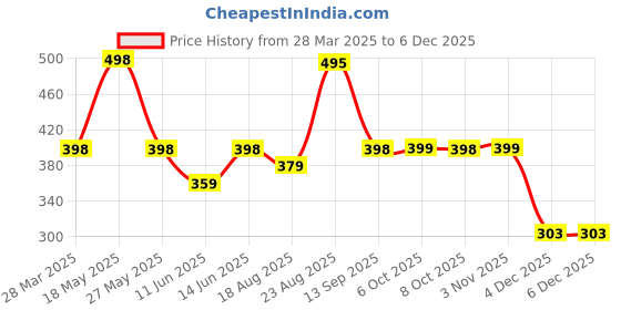 myntra.com R.Code by The Roadster Life Co. Men Tie & Dye Printed Relaxed Fit T-shirt r.code by the roadster life co. Price History Graph from 28 Mar 2025 to 4 Dec 2025