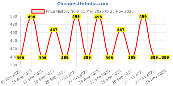 myntra.com R.Code by The Roadster Life Co. Men Tie and Dye Printed Relaxed Fit T-shirt r.code by the roadster life co. Price History Graph from 31 Mar 2025 to 22 Nov 2025