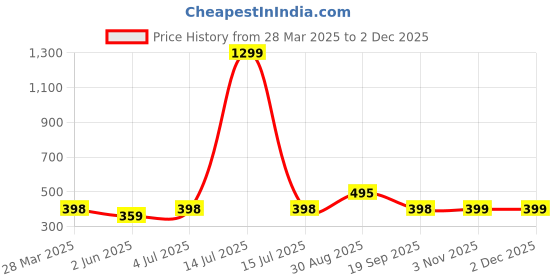 myntra.com R.Code by The Roadster Life Co. Men Tie and Dye Printed Relaxed Fit T-shirt r.code by the roadster life co. Price History Graph from 28 Mar 2025 to 1 Dec 2025