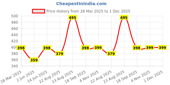 myntra.com R.Code by The Roadster Life Co. Men Tie and Dye Printed Relaxed Fit T-shirt r.code by the roadster life co. Price History Graph from 28 Mar 2025 to 30 Nov 2025