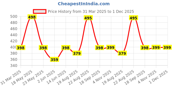 myntra.com R.Code by The Roadster Life Co. Men Tie and Dye Printed Relaxed Fit T-shirt r.code by the roadster life co. Price History Graph from 31 Mar 2025 to 1 Dec 2025