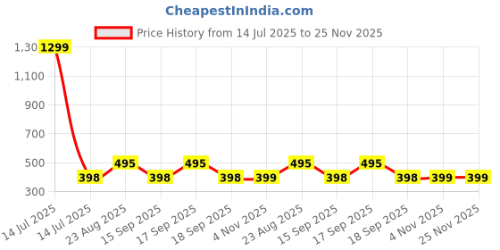myntra.com R.Code by The Roadster Life Co. Men Tie and Dye Printed Relaxed Fit T-shirt r.code by the roadster life co. Price History Graph from 14 Jul 2025 to 24 Nov 2025