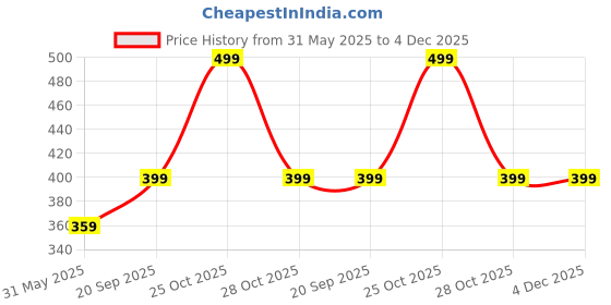 myntra.com R.Code by The Roadster Life Co. Men Tie and Dye Printed Relaxed Fit T-shirt r.code by the roadster life co. Price History Graph from 31 May 2025 to 4 Dec 2025