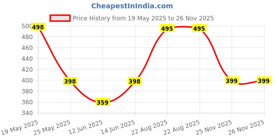 myntra.com R.Code by The Roadster Life Co. Men Tie and Dye Printed Relaxed Fit T-shirt r.code by the roadster life co. Price History Graph from 19 May 2025 to 25 Nov 2025