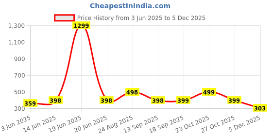 myntra.com R.Code by The Roadster Life Co. Men Tie and Dye Printed Relaxed Fit T-shirt r.code by the roadster life co. Price History Graph from 3 Jun 2025 to 5 Dec 2025