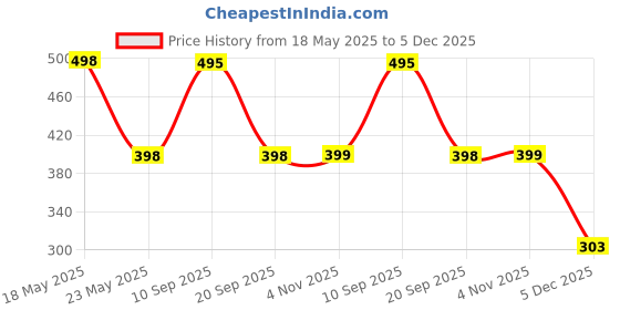 myntra.com R.Code by The Roadster Life Co. Men Tie & Dye Printed Relaxed Fit T-shirt r.code by the roadster life co. Price History Graph from 18 May 2025 to 5 Dec 2025