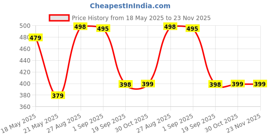 myntra.com R.Code by The Roadster Life Co. Men Tie and Dye Printed Relaxed Fit T-shirt r.code by the roadster life co. Price History Graph from 18 May 2025 to 23 Nov 2025