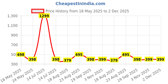 myntra.com R.Code by The Roadster Life Co. Men Tie & Dye Printed Relaxed Fit T-shirt r.code by the roadster life co. Price History Graph from 18 May 2025 to 2 Dec 2025