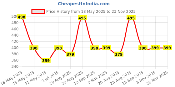 myntra.com R.Code by The Roadster Life Co. Men Tie and Dye Printed Relaxed Fit T-shirt r.code by the roadster life co. Price History Graph from 18 May 2025 to 22 Nov 2025