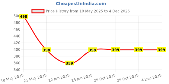 myntra.com R.Code by The Roadster Life Co. Men Tie and Dye Printed Relaxed Fit T-shirt r.code by the roadster life co. Price History Graph from 18 May 2025 to 4 Dec 2025