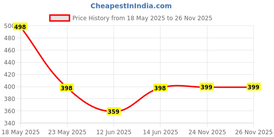 myntra.com R.Code by The Roadster Life Co. Men Tie & Dye Printed Relaxed Fit T-shirt r.code by the roadster life co. Price History Graph from 18 May 2025 to 26 Nov 2025