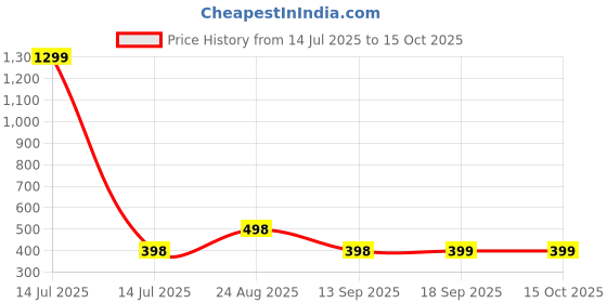 myntra.com R.Code by The Roadster Life Co. Men Tie and Dye Printed Relaxed Fit T-shirt r.code by the roadster life co. Price History Graph from 14 Jul 2025 to 15 Oct 2025