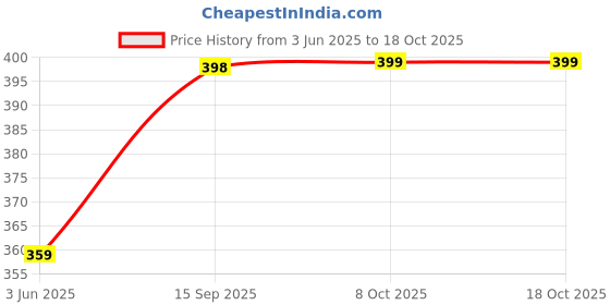 myntra.com R.Code by The Roadster Life Co. Men Tie & Dye Printed Relaxed Fit T-shirt r.code by the roadster life co. Price History Graph from 3 Jun 2025 to 18 Oct 2025