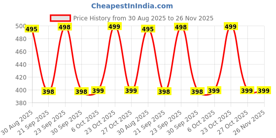 myntra.com R.Code by The Roadster Life Co. Men Tie and Dye Printed Relaxed Fit T-shirt r.code by the roadster life co. Price History Graph from 30 Aug 2025 to 26 Nov 2025